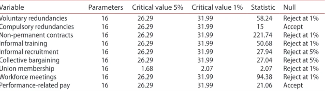 Table 2 reports, for each of the dependent variables, the number of parameters  in the model which established the degrees of freedom for the resultant test