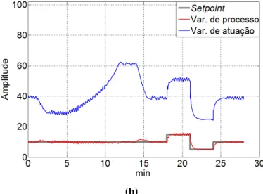 Fig. 5 – Comportamento das malhas de controlo: a) nível; b) caudal. 