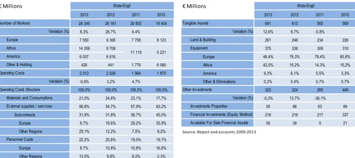 Table 4 – ME: Operational Costs                                       Table 5 – ME: Tangible assets &amp; investments 