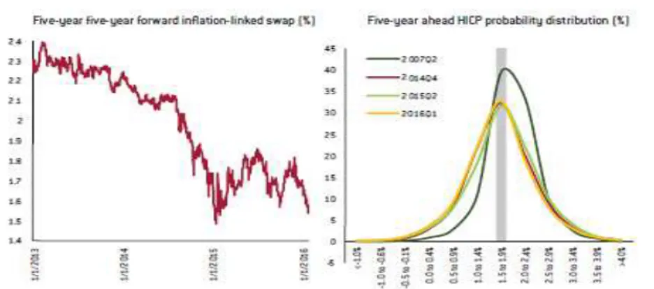 Figure 4 - Inflation outlooks in the euro area (Clays and Leandro, 2016)