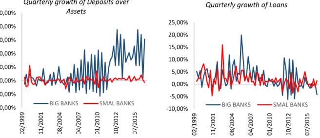 Figure 6  - Quarterly growth of Deposits over Assets  Figure 5 - Quarterly growth of Loans 