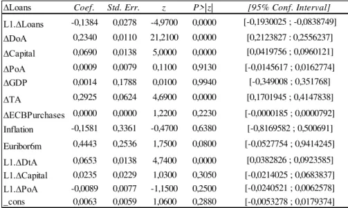 Tabel 9 - Arellano-Bond estimation for small banks 