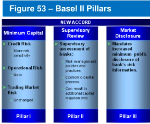 Figure 53  –  Basel II Pillars 
