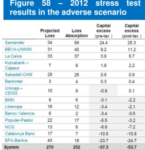 Figure  58  –   2012  stress  test  results in the adverse scenario 