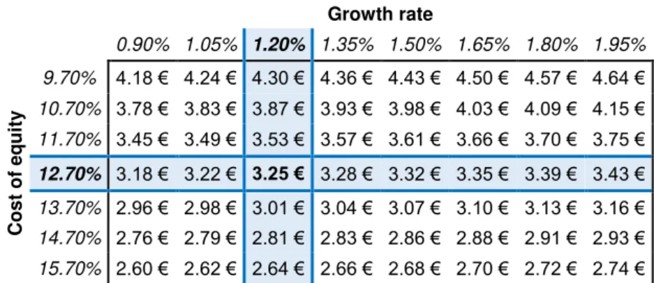Figure 72 - Sensitivity analysis of the growth rate and cost of equity 