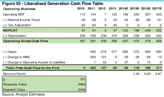Figure 50 - Liberalised Generation Cash Flow Table