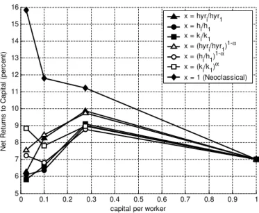 Fig. 1. Net returns to capital (r ) for di¤erent assumptions about the proxy x.