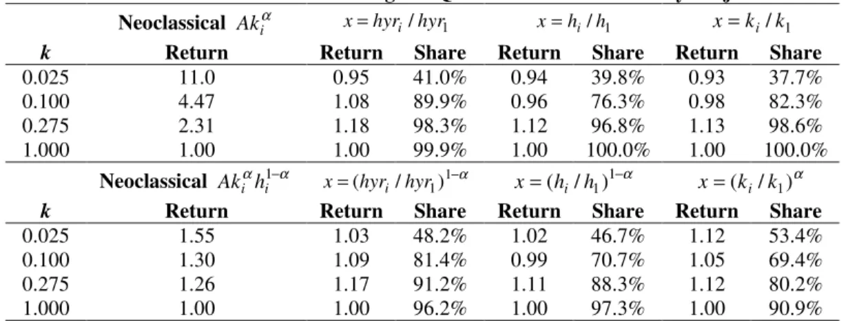 Table 1. Gross Returns Relative to the Highest Quartile and Share of Risky Projects Neoclassical Ak α i x = hyr i / hyr 1 x = h i / h 1 x = k i / k 1