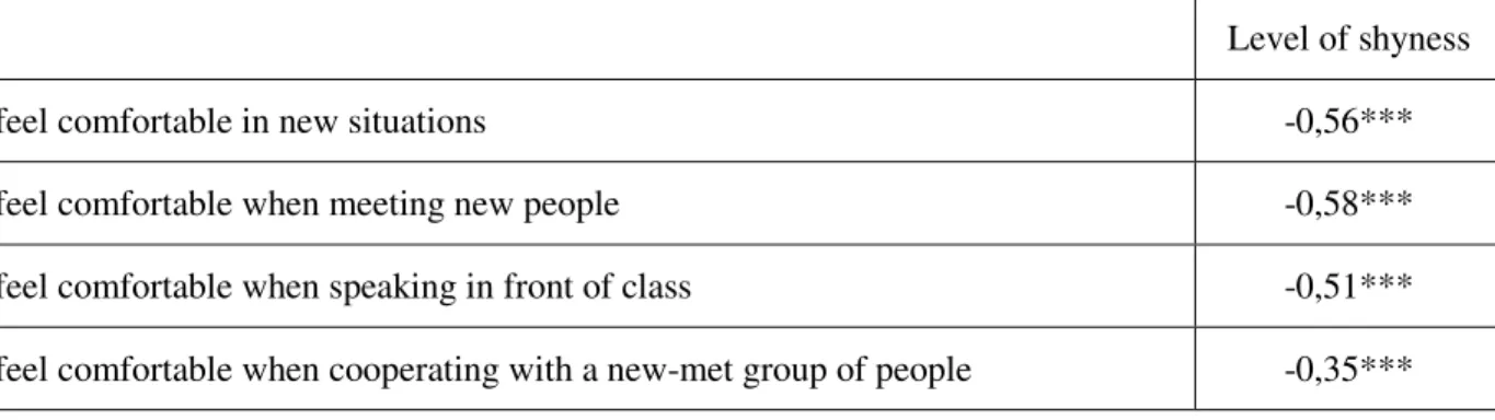 Table 3: Correlation between the level of shyness and comfort in situations present during language courses 