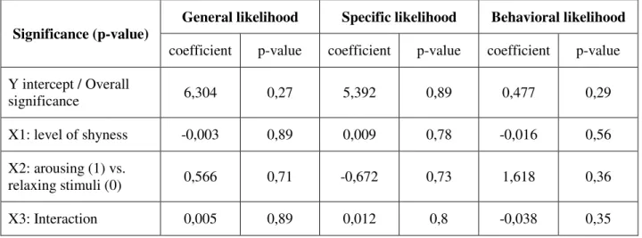Table 4: Coefficients and p-values of the regression analysis models.  