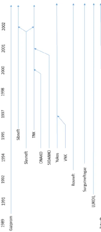 Figure 1. Timeline of M&amp;A activity in Russian oil &amp; gas industry 