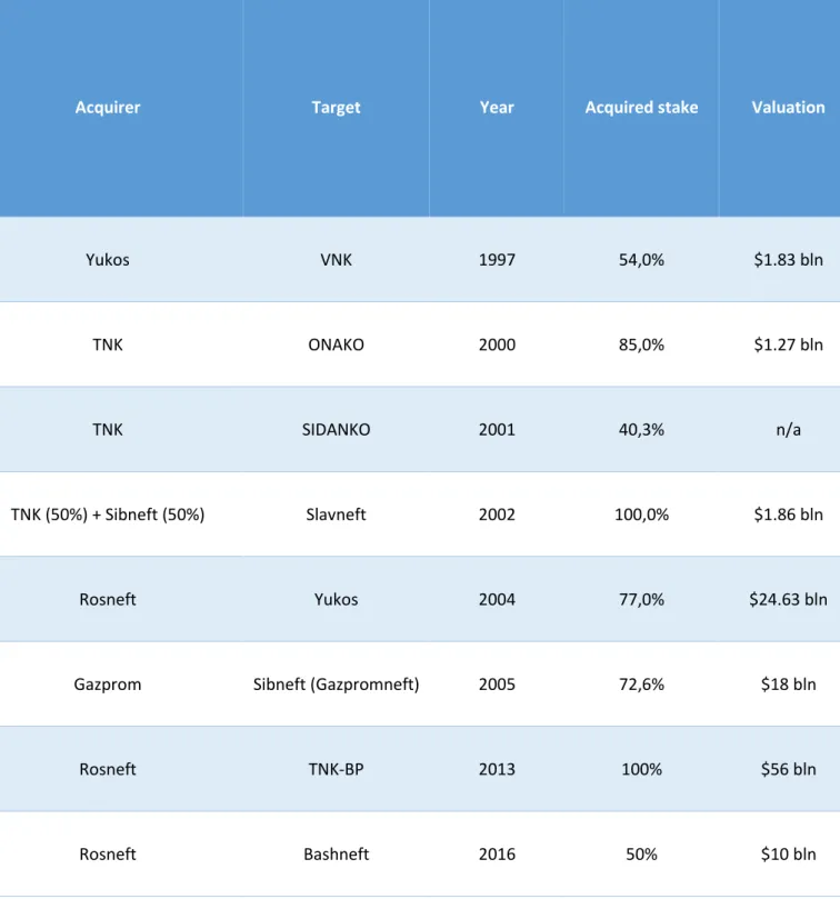 Figure 2. Table of main M&amp;A in Russian oil &amp; gas industry 