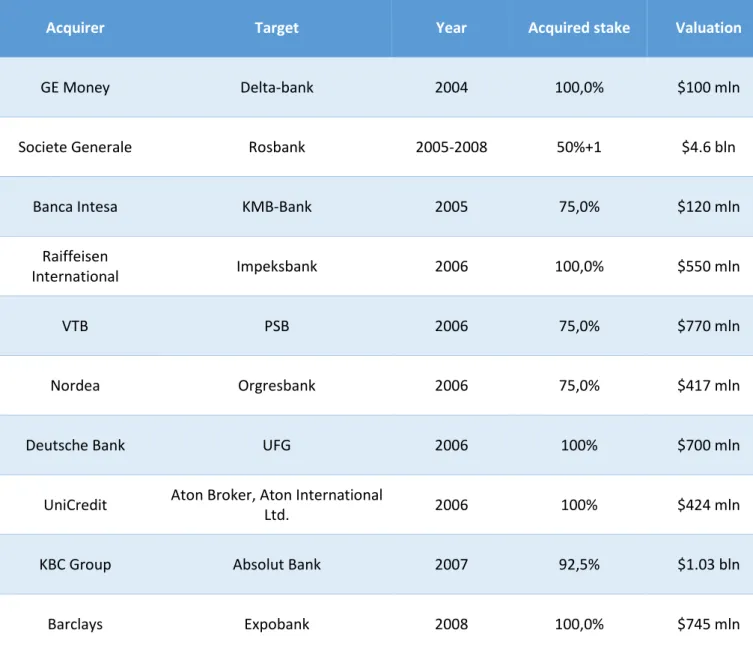 Figure 3. Table of main M&amp;A in Russian banking industry 