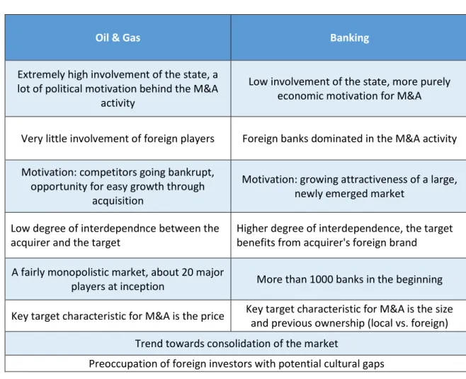 Figure 4. Comparison of key characteristics of M&amp;A activity in oil &amp; gas and banking  industry in Russia 