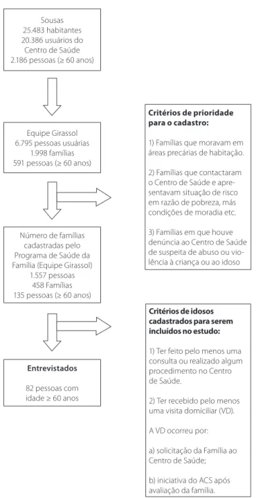 Figura 1. Processo de captação de sujeitos para a pesquisa.