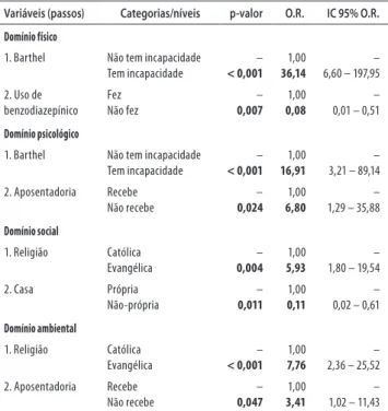 Tabela 2. Resultados das análises de regressão logística multivariada 