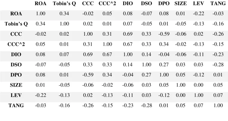 Table 2 - Correlation Matrix 