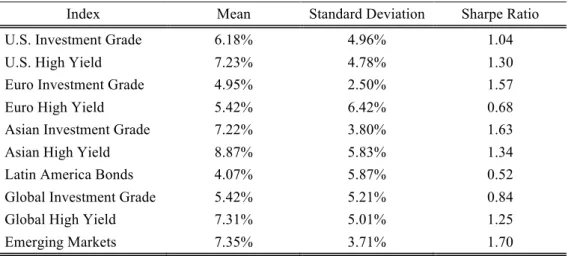 Table 3: Descriptive statistics of annual average returns for regional corporate bond indices over the total period  from January 01, 2000 to May 31, 2017