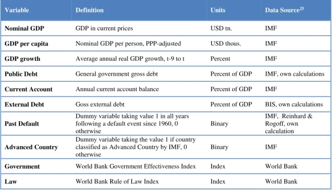 Table 7: Definition of variables  –  OLS regression 