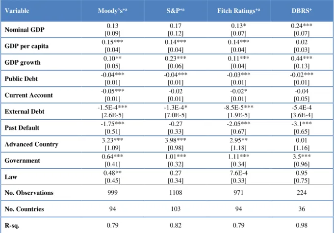 Table 8: OLS regression results 