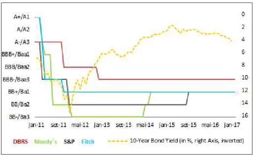 Figure 1: Historic sovereign ratings - Portugal 