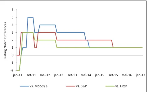 Figure 2: Rating differences  –  Portugal  Source: DBRS, S&amp;P, Fitch Ratings, Moody’s 11