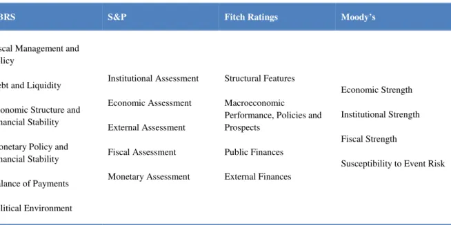 Table 1: Core rating risk factors of the Big Three and DBRS 