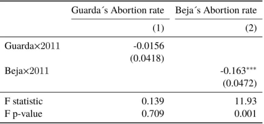 Table 9: Second stage regressions using Beja Diﬀerences-in-Diferences as an instrument of the abortion rate