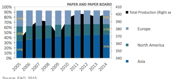 Figure  13.  Global  Paper   Production  and  sub-­grades  