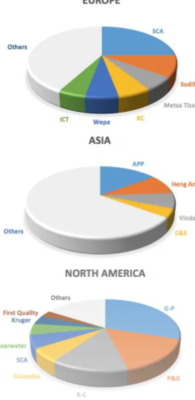 Figure  20.  Consolidation  in   the  Tissue  sector  by   geographic  region  