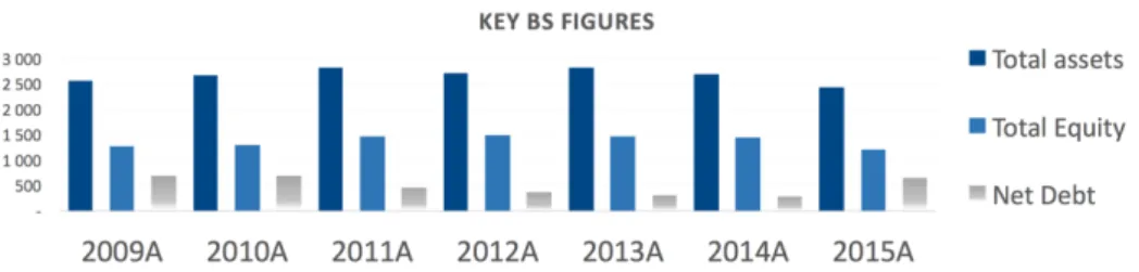 Figure  7.  Short  vs  Long  term   Debt  evolution  