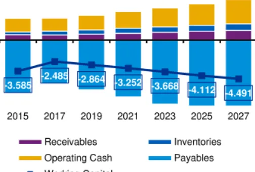 Figure 21. Southwest Airlines Co. –  Working Capital Evolution ($ million) 
