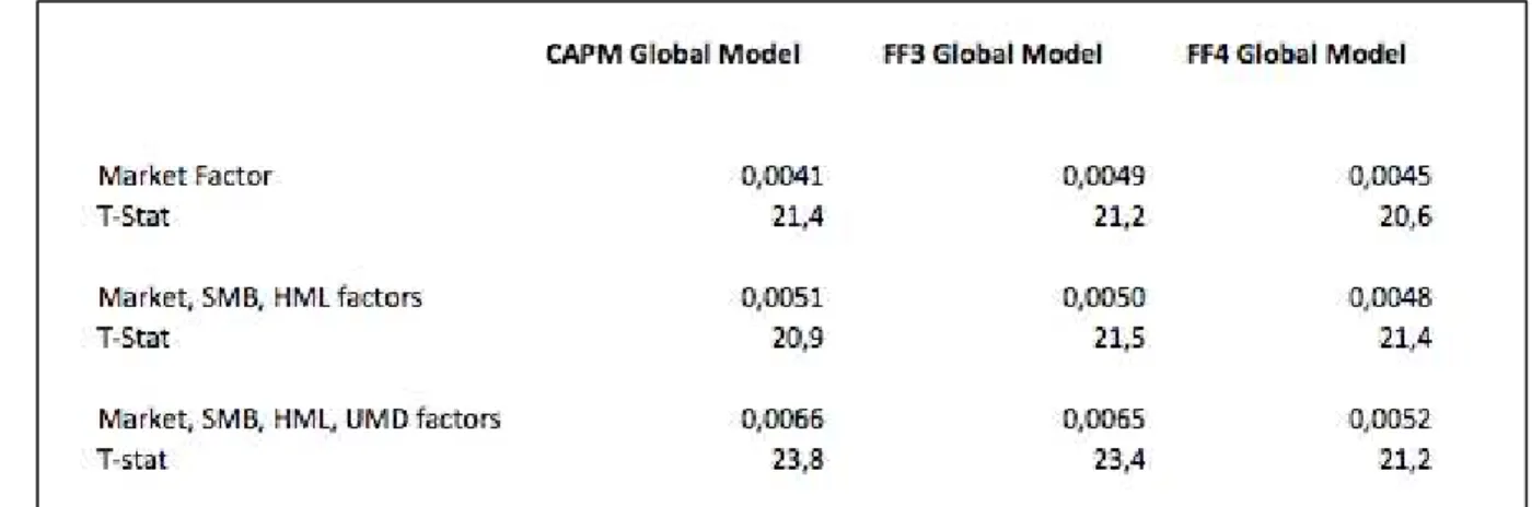 Table I - Average Absolute Alpha in Time Series Analysis 