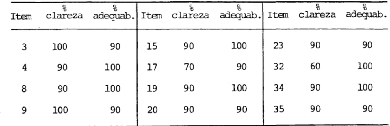 Tabela  3:  Percentagem  do  acordo  dos  juizes  em  relação  à  cla- cla-reza  e  adequabilidade  dos  itens  no  Questionário A-I 