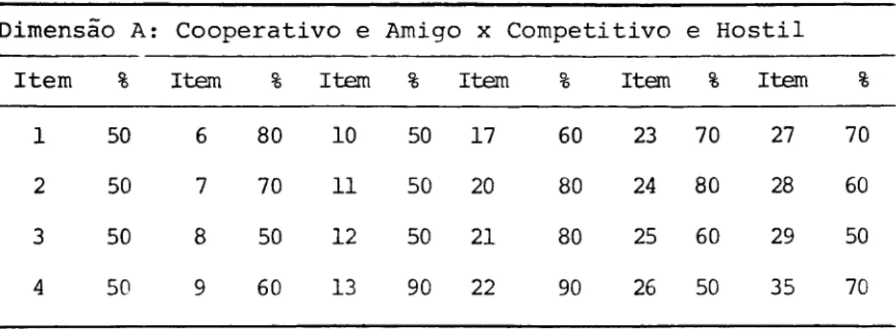 Tabela  5:  Percentagem  de  acordo  entre  os  juizes  na  classifi- classifi-cação  dositens  do  Questionário  A-I,  de  acordo  com  as  dimensões  de  Wish  e~  at~~ 