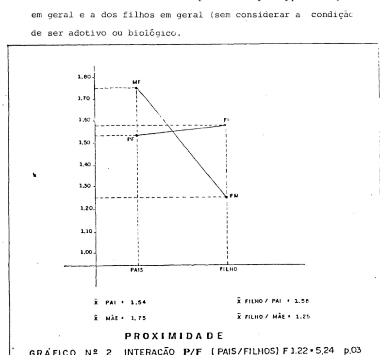 GRÁFICO  N2  2  INTERACÃO  P/F  (PAIS/FILHOS)  F 1.22· 5.24  p,03 