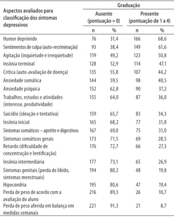 Tabela 1. Distribuição dos aspectos avaliados para classificação 
