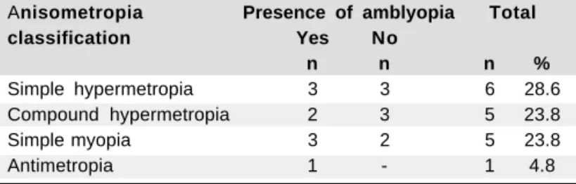 Table 1. Association of anisometropia types with the presence of amblyopia in 21 studied patients