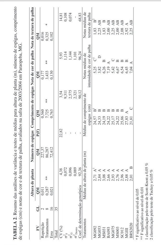 TABELA 2. Resumo das análises de variância e testes de médias para altura de planta (m), número de espigas, comprimento de espigas (cm) e notas de cor e de textura de palha, avaliados na safra de 2003/2004 em Paraopeba, MG
