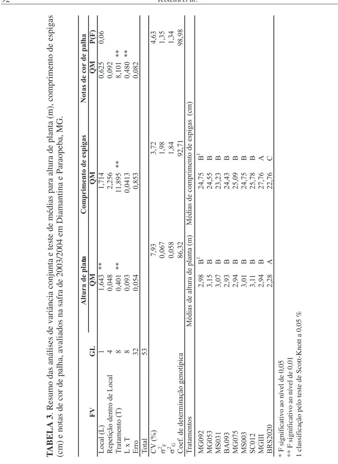 TABELA 3. Resumo das análises de variância conjunta e teste de médias para altura de planta (m), comprimento de espigas (cm) e notas de cor de palha, avaliados na safra de 2003/2004 em Diamantina e Paraopeba, MG