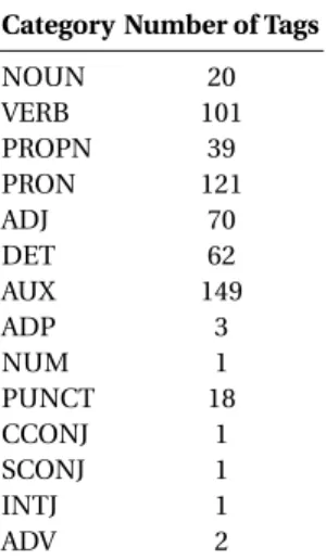 Table 1. Training and Development - Tag Set Details.