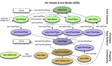 Fig. 2. The Simple Event Model [23]
