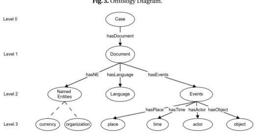 Fig. 3. Ontology Diagram.