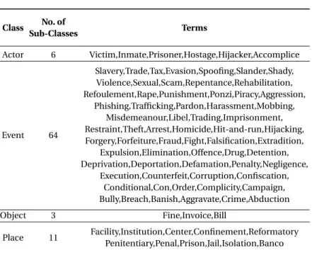 Table 3. Extended Ontology [4] - Sub-Classes. Class No. of Sub-Classes Terms Actor 6 Victim,Inmate,Prisoner,Hostage,Hijacker,Accomplice Event 64 Slavery,Trade,Tax,Evasion,Spoofing,Slander,Shady,Violence,Sexual,Scam,Repentance,Rehabilitation, Refoulement,Ra