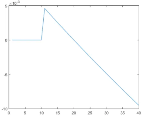 Figure 6: Slope of the derivative at x = 0 as a function of r (M=10000,Nat=5)