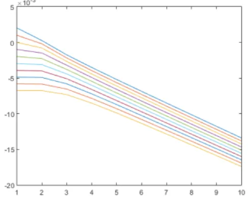 Figure 8: Slope of the derivative at x=0 as a function of σ for several values of r (each line represents one r)(M=10000,Nat=5)