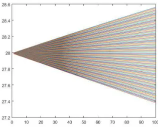 Figure 10: Values for different p as a function of x 2 (M=400,Nat=2) The larger the absolute value of the slope, the wider this cone is