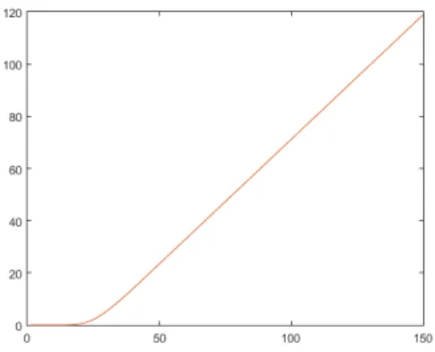 Figure 12: Value for the call option as a function of λ when K is not adjusted (M=400,Nat=2)