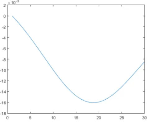 Figure 13: Slope of the derivative at x=0 as a function of D (M=10000,Nat=5)