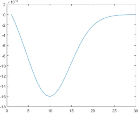 Figure 14 below has a positive r = 0.03, and a smaller , σ = 0.1 for us to perceive better the effects mentioned above